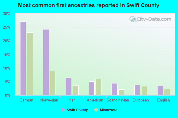 Most common first ancestries reported in Swift County