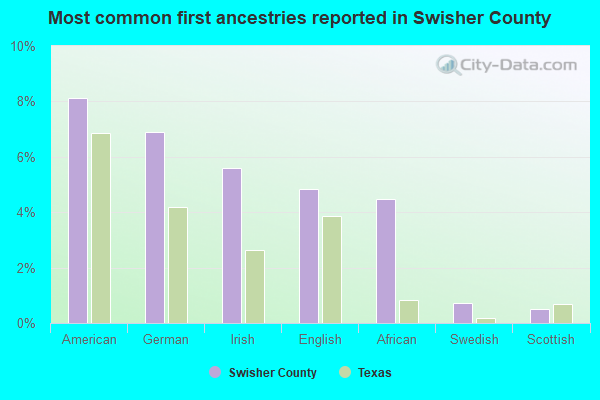 Most common first ancestries reported in Swisher County