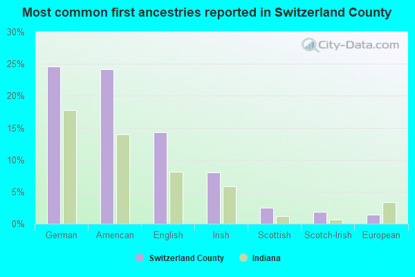 Most common first ancestries reported in Switzerland County
