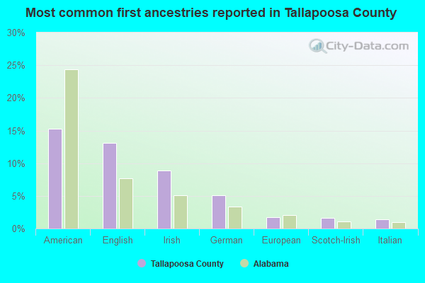 Most common first ancestries reported in Tallapoosa County