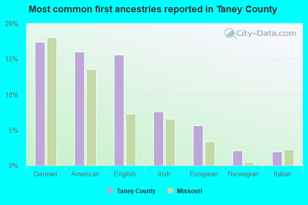 Most common first ancestries reported in Taney County