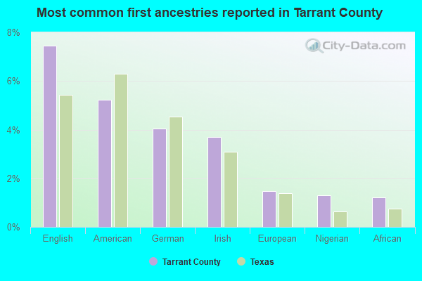 Most common first ancestries reported in Tarrant County