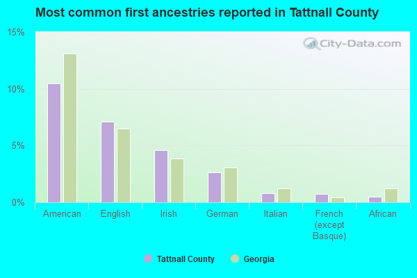 Most common first ancestries reported in Tattnall County