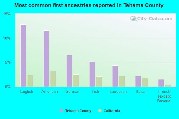 Most common first ancestries reported in Tehama County