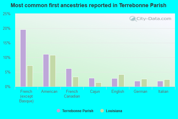 Most common first ancestries reported in Terrebonne Parish