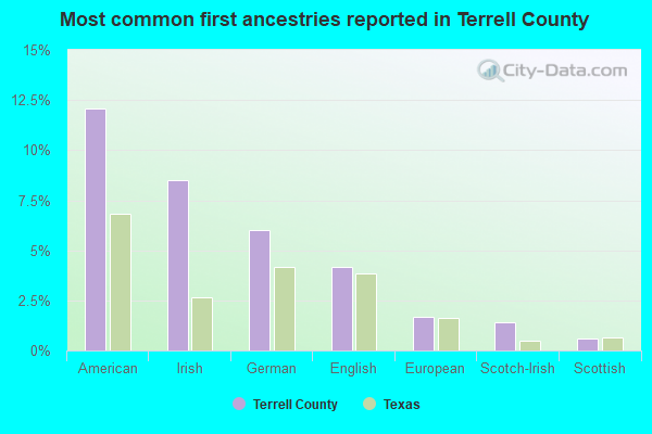 Most common first ancestries reported in Terrell County