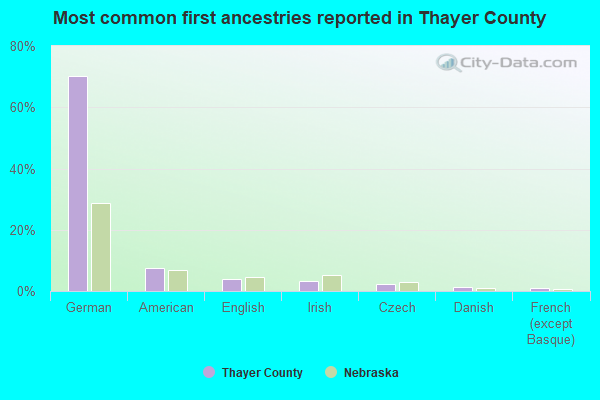 Most common first ancestries reported in Thayer County