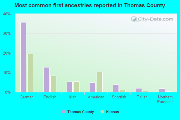 Most common first ancestries reported in Thomas County