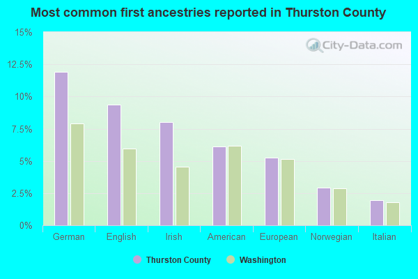 Most common first ancestries reported in Thurston County