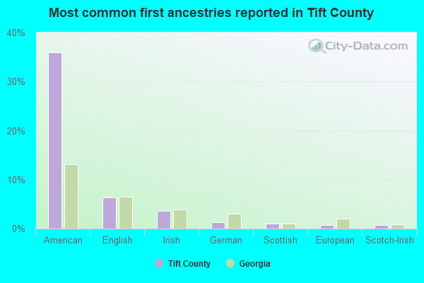 Most common first ancestries reported in Tift County