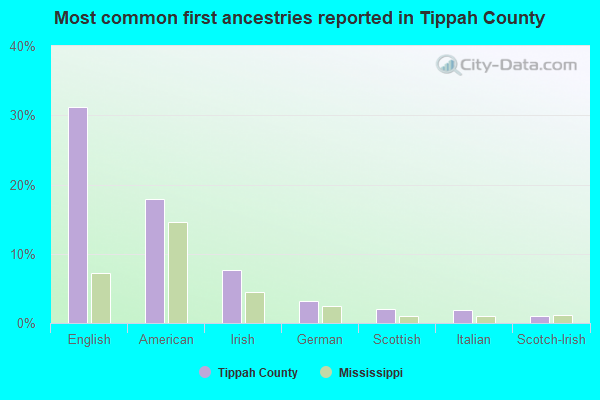 Most common first ancestries reported in Tippah County