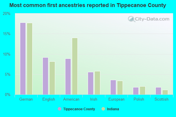 Most common first ancestries reported in Tippecanoe County