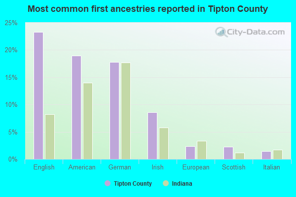 Most common first ancestries reported in Tipton County