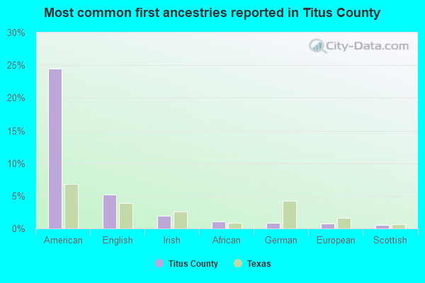 Most common first ancestries reported in Titus County