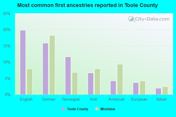 Most common first ancestries reported in Toole County