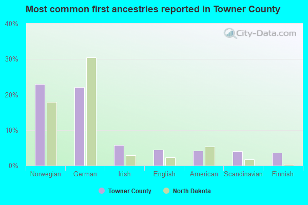 Most common first ancestries reported in Towner County