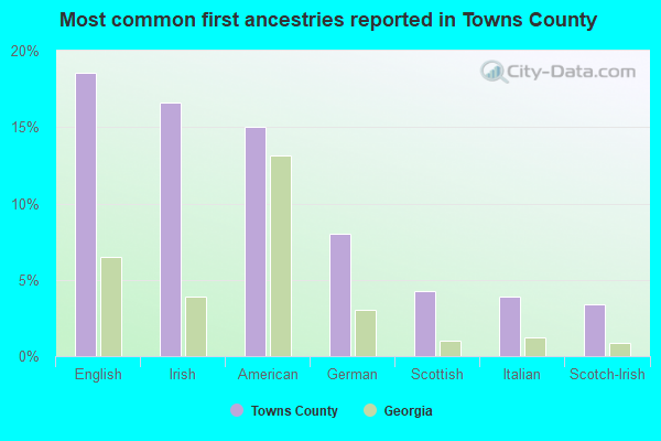 Most common first ancestries reported in Towns County
