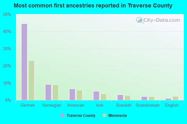 Most common first ancestries reported in Traverse County
