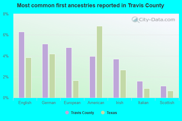 Most common first ancestries reported in Travis County