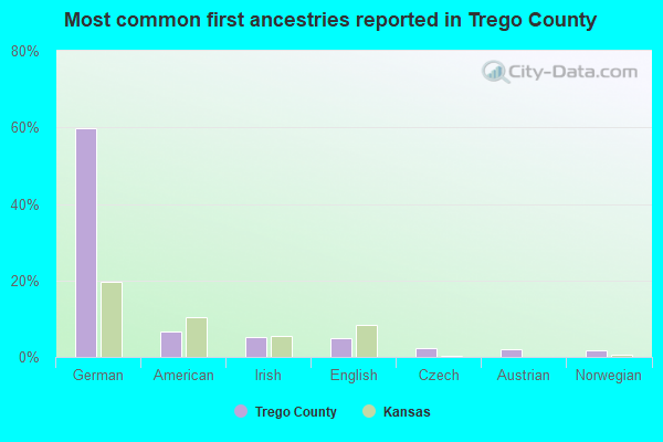 Most common first ancestries reported in Trego County