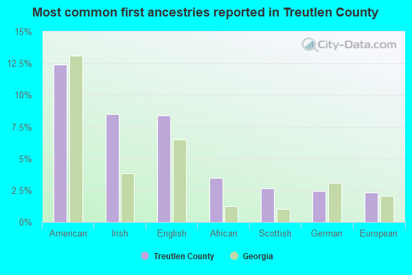 Most common first ancestries reported in Treutlen County