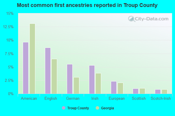 Most common first ancestries reported in Troup County