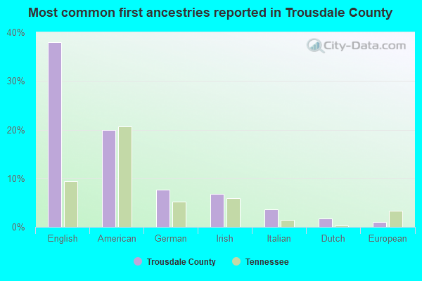 Most common first ancestries reported in Trousdale County