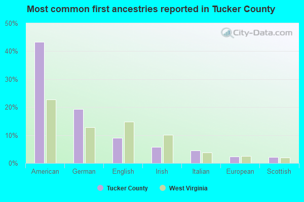 Most common first ancestries reported in Tucker County