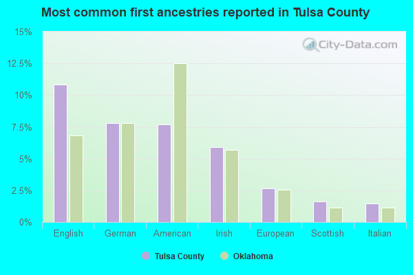 Most common first ancestries reported in Tulsa County
