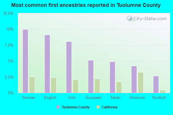 Most common first ancestries reported in Tuolumne County