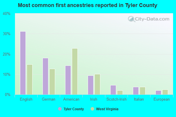Most common first ancestries reported in Tyler County
