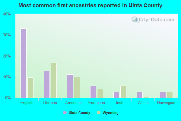 Most common first ancestries reported in Uinta County