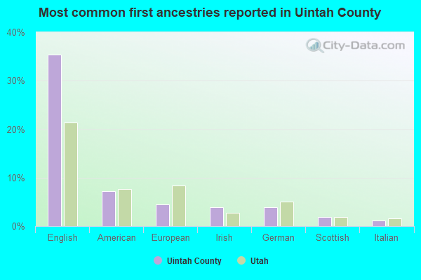 Most common first ancestries reported in Uintah County