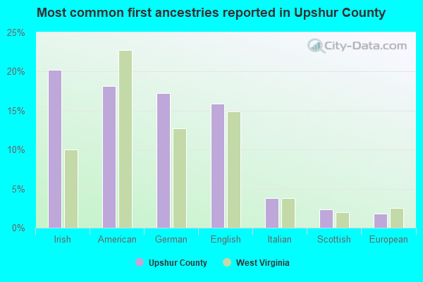 Most common first ancestries reported in Upshur County