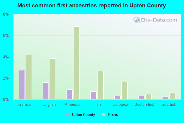 Most common first ancestries reported in Upton County