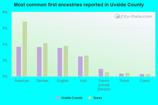 Most common first ancestries reported in Uvalde County