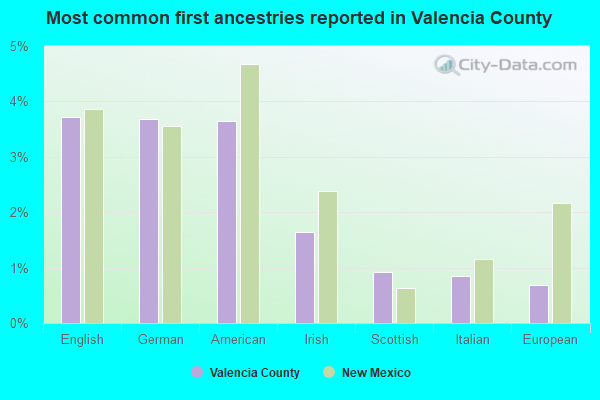 Most common first ancestries reported in Valencia County