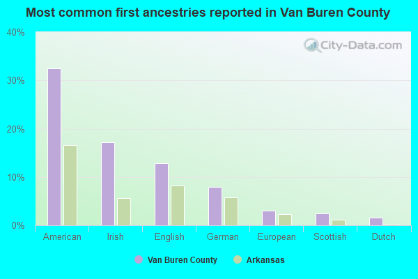 Most common first ancestries reported in Van Buren County