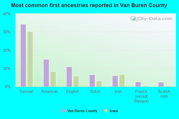 Most common first ancestries reported in Van Buren County