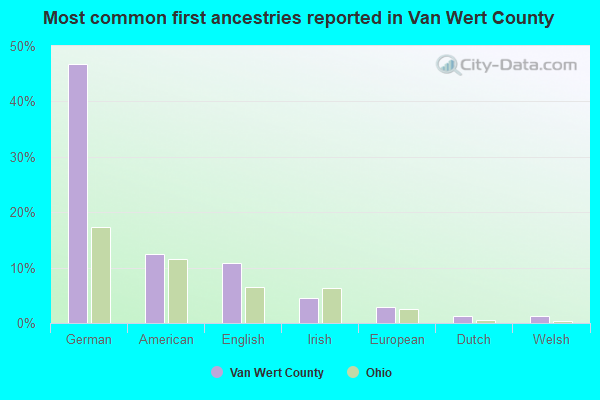 Most common first ancestries reported in Van Wert County