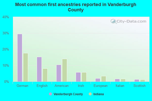 Most common first ancestries reported in Vanderburgh County