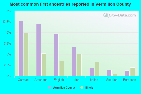 Most common first ancestries reported in Vermilion County