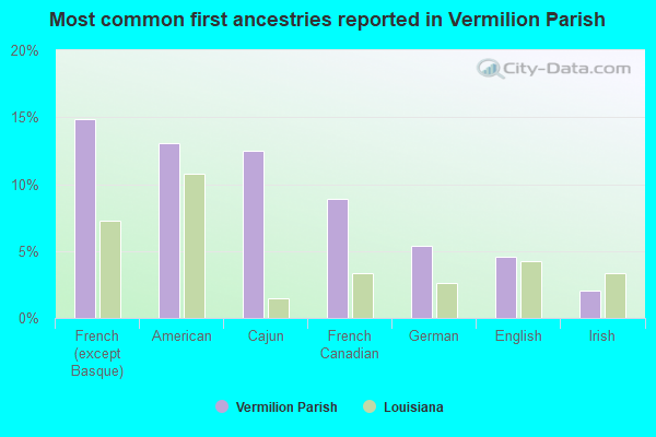 Most common first ancestries reported in Vermilion Parish
