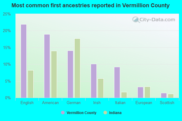 Most common first ancestries reported in Vermillion County