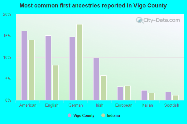 Most common first ancestries reported in Vigo County