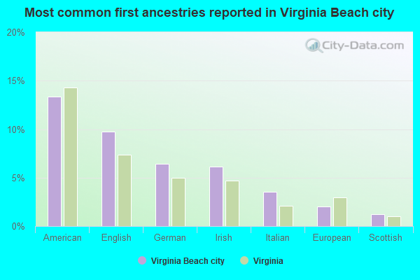 Most common first ancestries reported in Virginia Beach city