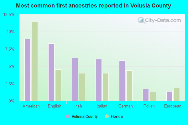 Most common first ancestries reported in Volusia County