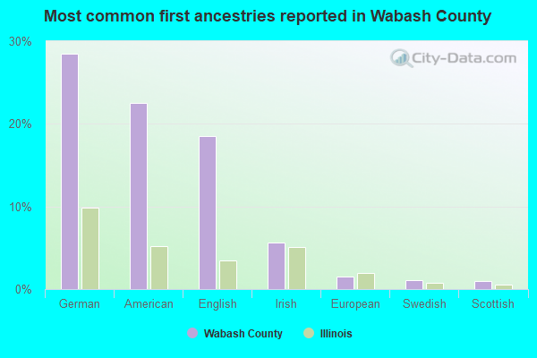 Most common first ancestries reported in Wabash County