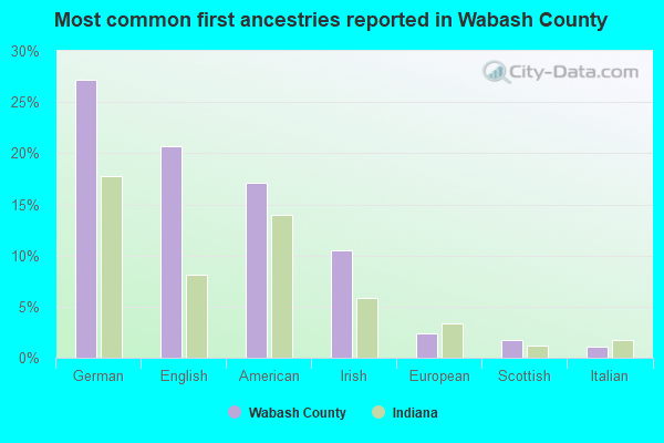 Most common first ancestries reported in Wabash County