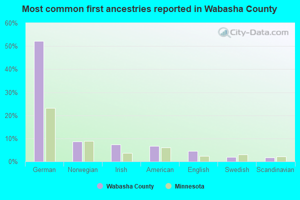 Most common first ancestries reported in Wabasha County